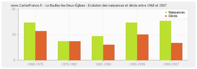 Le Boullay-les-Deux-Églises : Evolution des naissances et décès entre 1968 et 2007